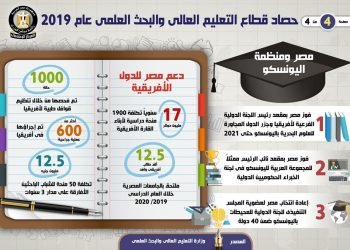 بالإنفوجراف… تعرف على حصاد قطاع التعليم العالي والبحث العلمي خلال عام 2019