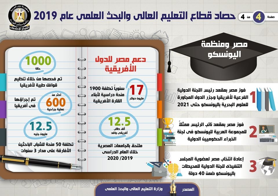 بالإنفوجراف… تعرف على حصاد قطاع التعليم العالي والبحث العلمي خلال عام 2019