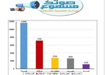 وزير التنمية المحلية : نجحنا فى حل 96.7 % من الشكاوي من خلال مبادرة صوتك مسموع