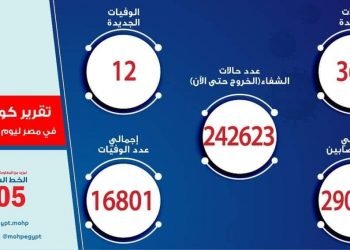 الصحة: تسجيل 368 حالة إيجابية جديدة بفيروس كورونا .. و 12 حالة وفاة
