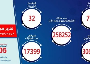 الصحة: تسجيل 761 حالة إيجابية جديدة بفيروس كورونا .. و 32 حالة وفاة