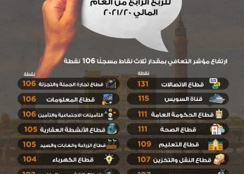 د. هالة السعيد: ارتفاع مؤشر التعافي دليل على قوة الاقتصاد المصري