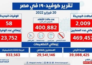 الصحة: تسجيل 2009 حالة إيجابية جديدة بفيروس كورونا .. و58 حالة وفاة