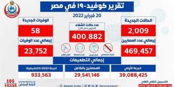 الصحة: تسجيل 2009 حالة إيجابية جديدة بفيروس كورونا .. و58 حالة وفاة