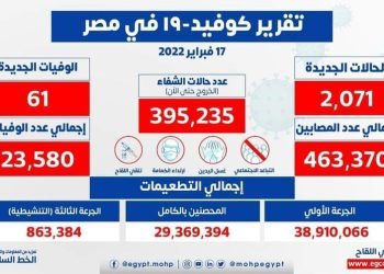 الصحة: تسجيل 2071 حالة إيجابية جديدة بفيروس كورونا .. و 61 حالة وفاة