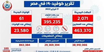 الصحة: تسجيل 2071 حالة إيجابية جديدة بفيروس كورونا .. و 61 حالة وفاة