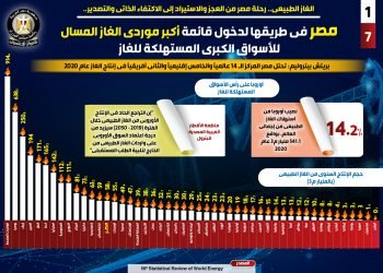 مصر في طريقها لدخول قائمة أكبر موردي الغاز المسال للأسواق الكبرى المستهلكة للغاز