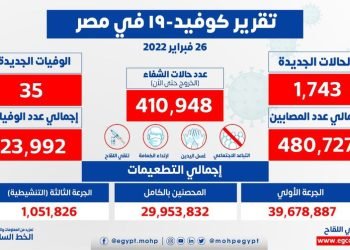 الصحة: تسجيل 1743 حالة إيجابية جديدة بفيروس كورونا .. و 35 حالة وفاة