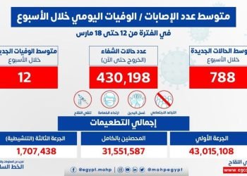 الصحة: متوسط الإصابات اليومي بلغ 788 إصابة إيجابية بفيروس كورونا .. و 12 حالة وفاة