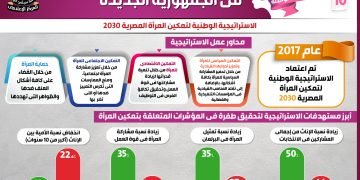 بالإنفوجراف.. المرأة المصرية تعيش عصرها الذهبي في الجمهورية الجديدة