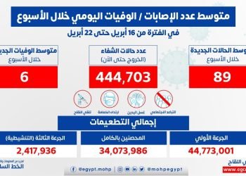 الصحة: متوسط الإصابات اليومي بلغ 89 إصابة إيجابية بفيروس كورونا .. و 6 حالات وفاة