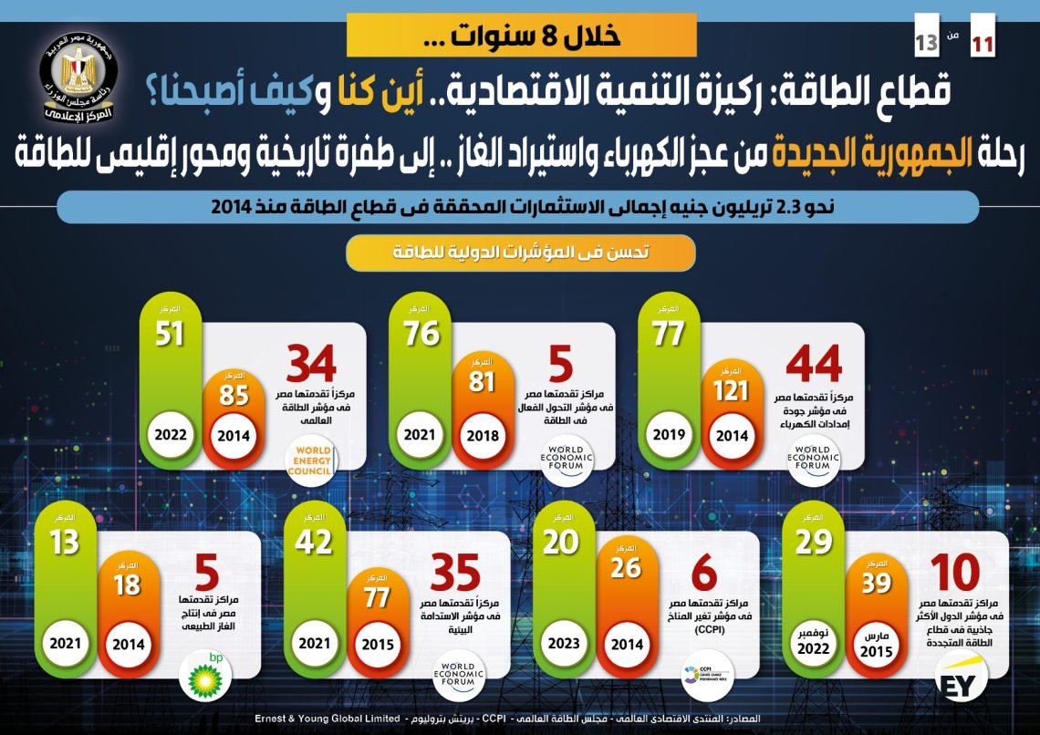 خلال 8 سنوات..  قطاع الطاقة: ركيزة التنمية الاقتصادية .. أين كنا وكيف أصبحنا؟
