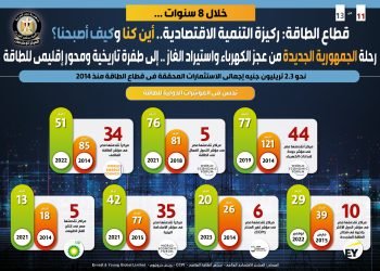 خلال 8 سنوات.. قطاع الطاقة: ركيزة التنمية الاقتصادية .. أين كنا وكيف أصبحنا؟