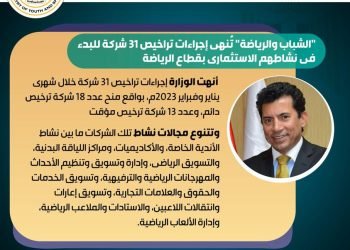 “الشباب والرياضة” تُنهى إجراءات تراخيص 31 شركة للبدء فى نشاطهم الاستثماري بقطاع الرياضة