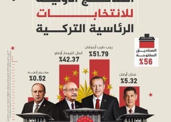 ‏بعد فرز نصف الأصوات.. أردوغان يتقدم في الانتخابات الرئاسية التركية