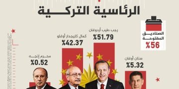‏بعد فرز نصف الأصوات.. أردوغان يتقدم في الانتخابات الرئاسية التركية