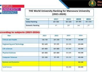 إنجازًا دوليا جديدا لجامعة المنصورة في تصنيف “التايمز العالمي” للتخصصات الأكاديمية لعام 2024