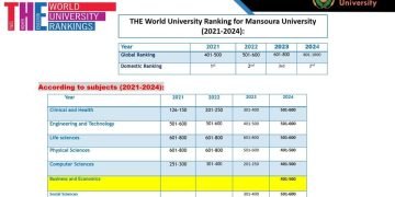 إنجازًا دوليا جديدا لجامعة المنصورة في تصنيف “التايمز العالمي” للتخصصات الأكاديمية لعام 2024