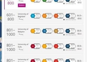 جامعة الفرات الأوسط التقنية تسجل مركزاً تنافسياً في تصنيف التايمز البريطاني للتنمية المستدامة للعام 2024