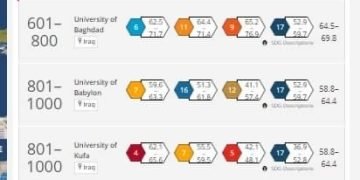 جامعة الفرات الأوسط التقنية تسجل مركزاً تنافسياً في تصنيف التايمز البريطاني للتنمية المستدامة للعام 2024