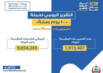 عبدالغفار: حملة «100 يوم صحة» قدمت أكثر من 9 ملايين و54 ألف خدمة مجانية خلال 6 أيام