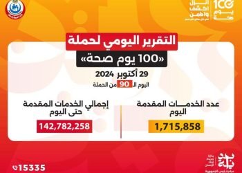 عبدالغفار: حملة «100 يوم صحة» قدمت أكثر من 142 مليون خدمة مجانية خلال 90 يوما
