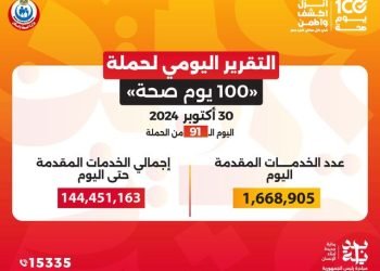 عبدالغفار: حملة «100 يوم صحة» قدمت أكثر من 144 مليون خدمة مجانية خلال 91 يوما