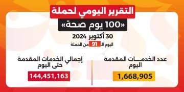 عبدالغفار: حملة «100 يوم صحة» قدمت أكثر من 144 مليون خدمة مجانية خلال 91 يوما