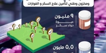 مصر تطوي صفحة النواقص ومخزون وطني لتأمين أدوية علاج السكر والفوارات