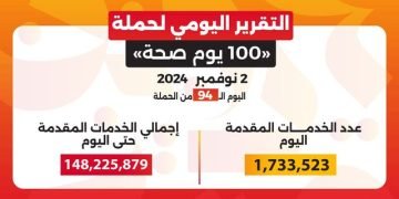 عبدالغفار: حملة «100 يوم صحة» قدمت أكثر من 148 مليون خدمة مجانية خلال 94 يوما