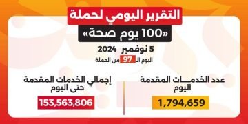 عبدالغفار: حملة «100 يوم صحة» قدمت أكثر من 153 مليون خدمة مجانية خلال 97 يوما