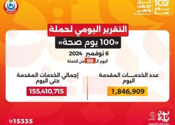 عبدالغفار: حملة «100 يوم صحة» قدمت أكثر من 155 مليون خدمة مجانية خلال 98 يوما