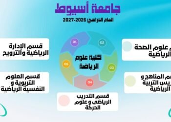 كلية علوم الرياضة بجامعة أسيوط تتميز بخمسة أقسام علمية لإعداد كوادر رياضية مؤهلة تواكب احتياجات سوق العمل