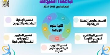 كلية علوم الرياضة بجامعة أسيوط تتميز بخمسة أقسام علمية لإعداد كوادر رياضية مؤهلة تواكب احتياجات سوق العمل